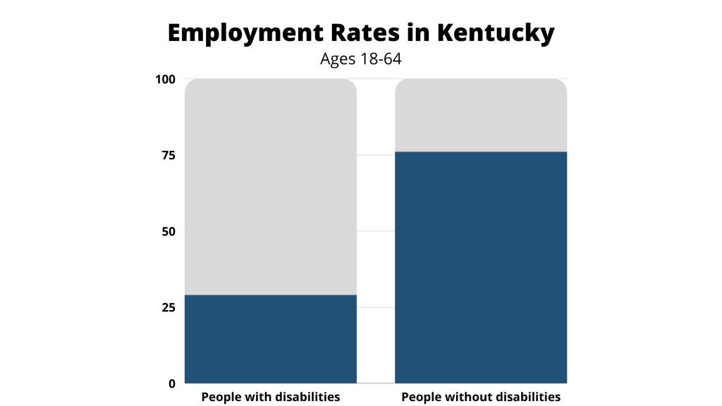 Graph of Employment Rates in kentucky