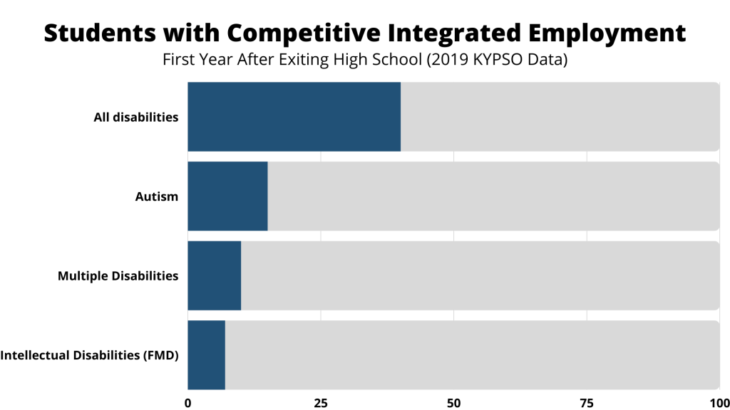 Graph of Employment Outcomes for Students